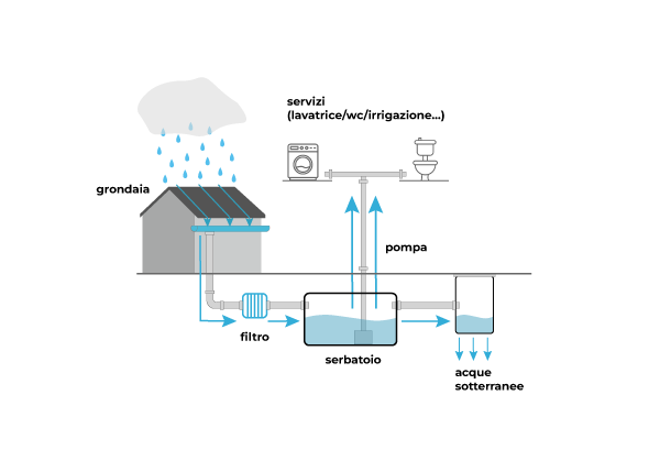Come funziona l'impianto di recupero dell'acqua piovana